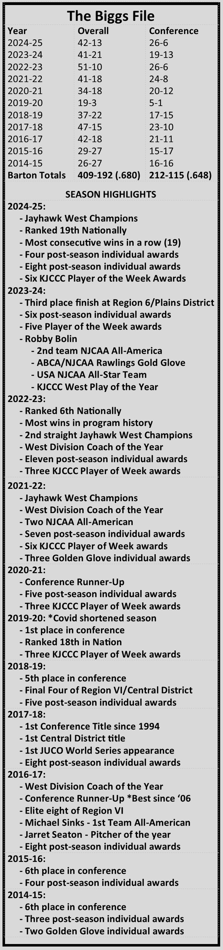 Head Coach Brent Biggs Coaching Record