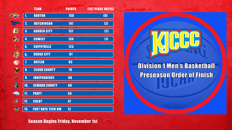 Men's Basketball KJCCC projected order of finish